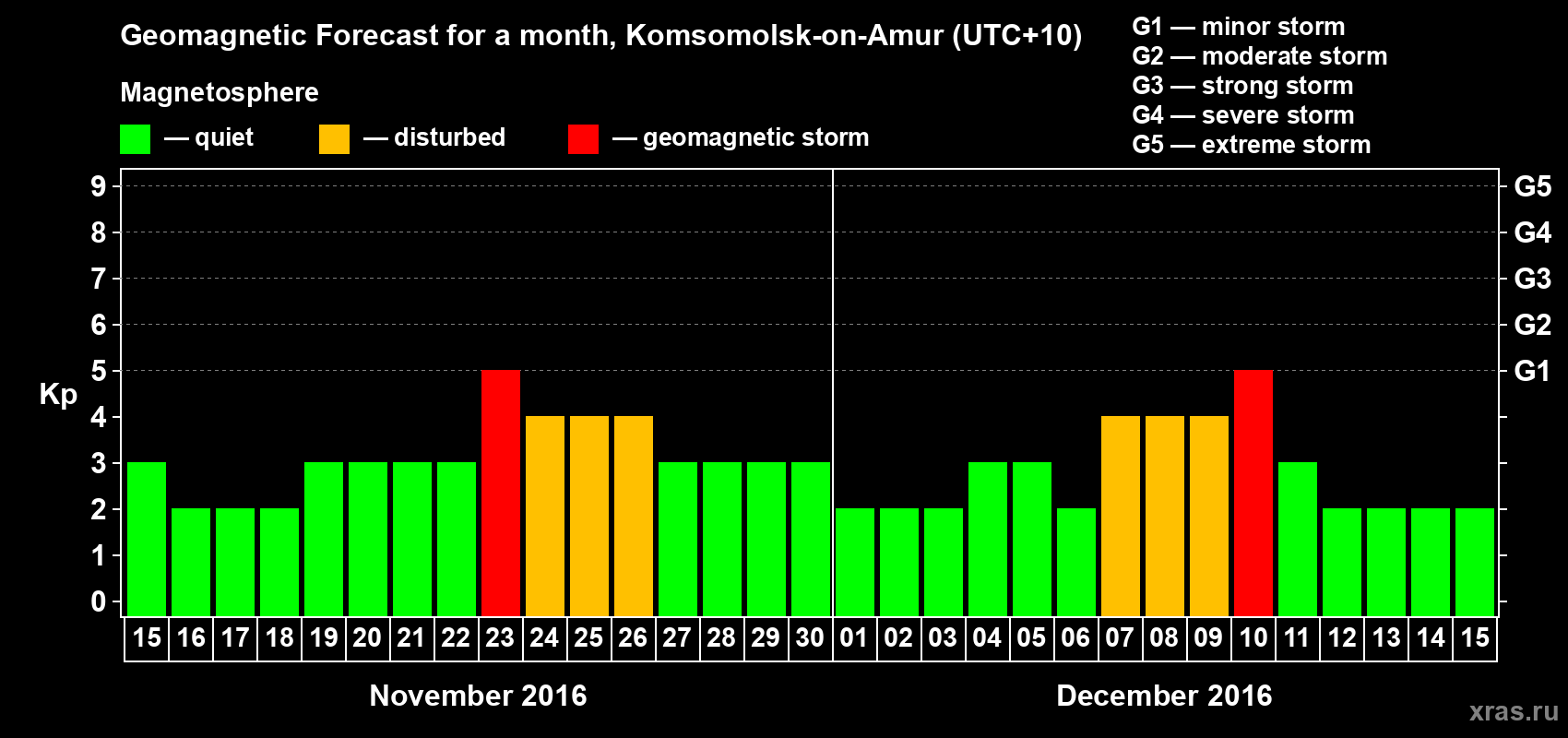 Forecast of the daily maximal value of geomagnetic index Kp for <b>1 month</b> (31 days) <b>from Nov 15, 2016 to Dec 15, 2016</b>