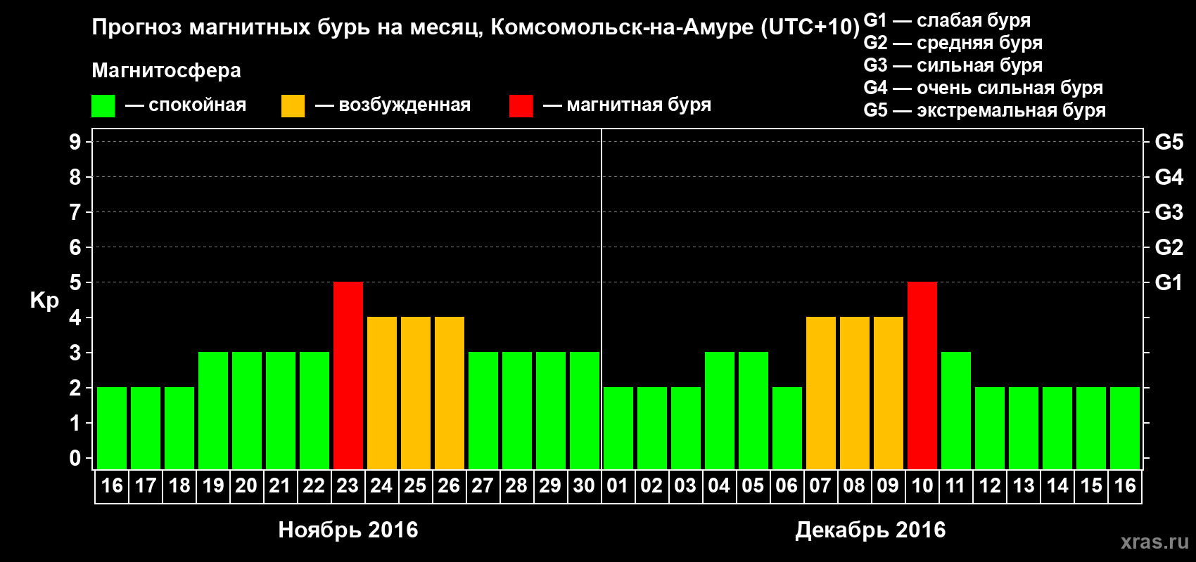 Прогноз максимального суточного геомагнитного индекса Kp на <b>1 месяц</b> (31 день) <b>с 16 ноября по 16 декабря 2016 г</b>