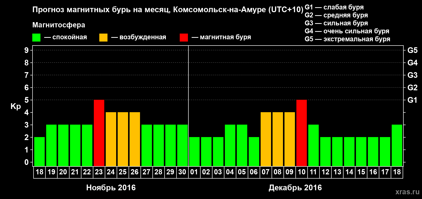 Прогноз максимального суточного геомагнитного индекса Kp на <b>1 месяц</b> (31 день) <b>с 18 ноября по 18 декабря 2016 г</b>