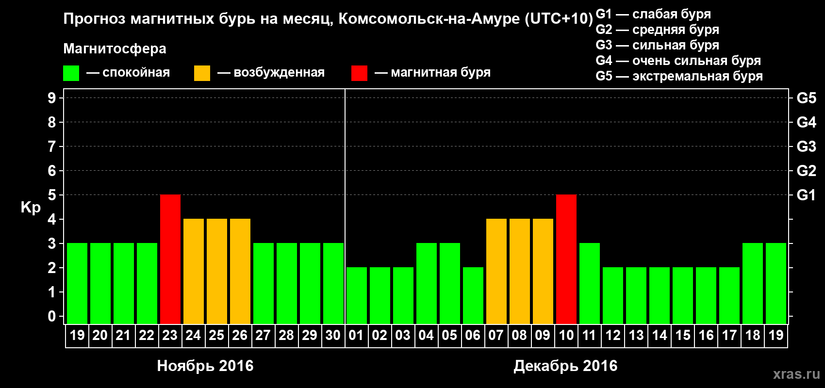 Прогноз максимального суточного геомагнитного индекса Kp на <b>1 месяц</b> (31 день) <b>с 19 ноября по 19 декабря 2016 г</b>