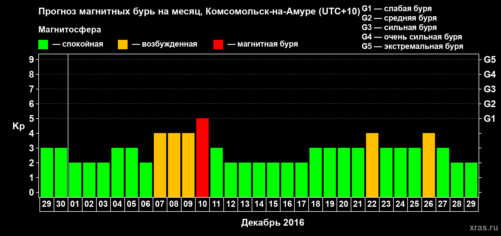 Прогноз максимального суточного геомагнитного индекса Kp на <b>1 месяц</b> (31 день) <b>с 29 ноября по 29 декабря 2016 г</b>