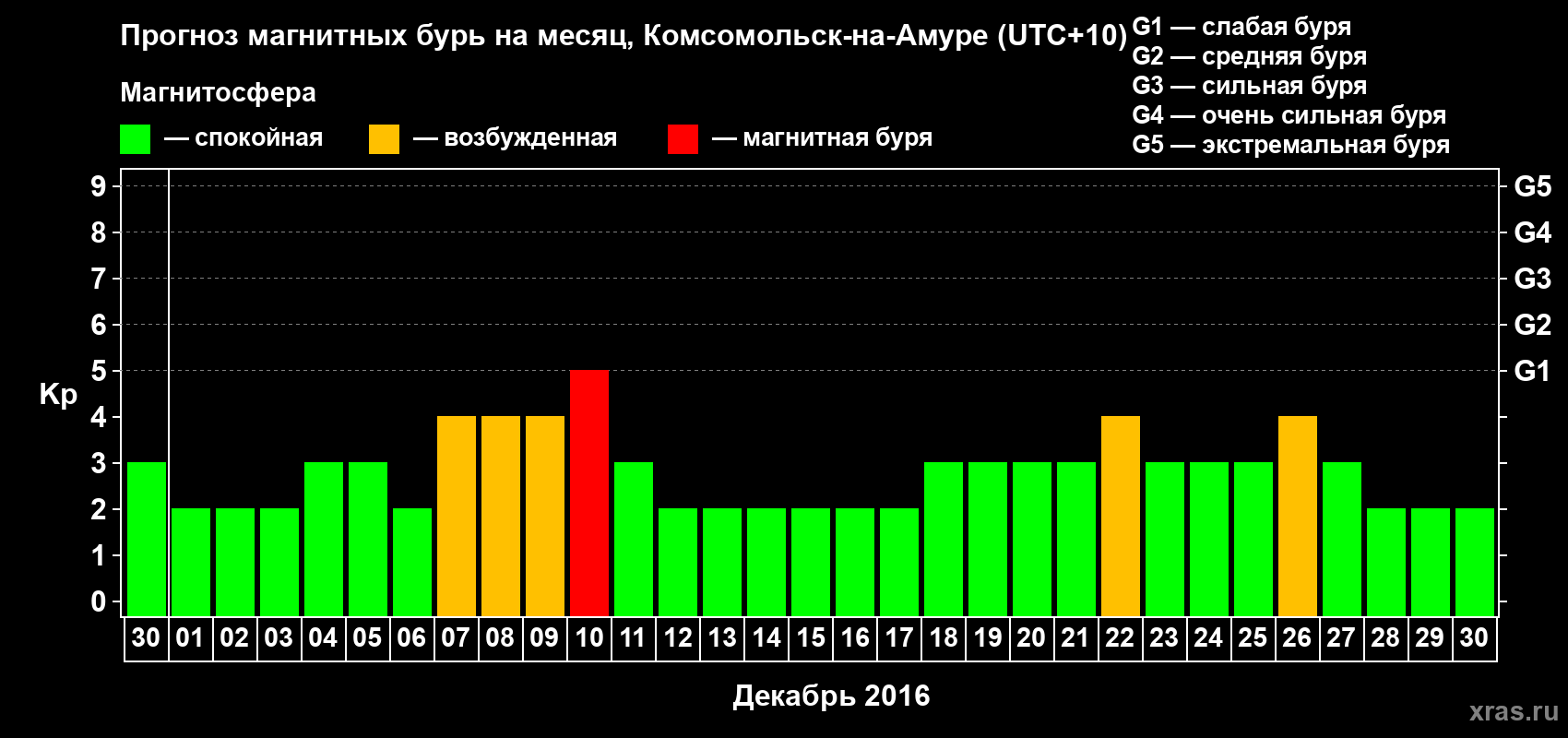 Прогноз максимального суточного геомагнитного индекса Kp на <b>1 месяц</b> (31 день) <b>с 30 ноября по 30 декабря 2016 г</b>