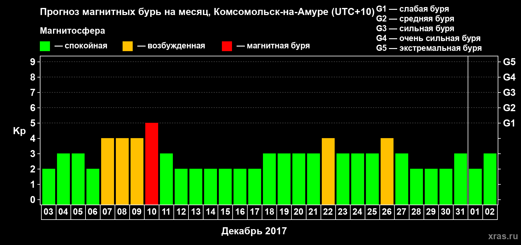 Прогноз максимального суточного геомагнитного индекса Kp на <b>1 месяц</b> (31 день) <b>с 03 декабря 2016 г по 02 января 2017 г</b>