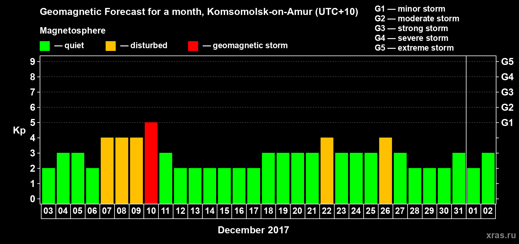 Forecast of the daily maximal value of geomagnetic index Kp for <b>1 month</b> (31 days) <b>from Dec 03, 2016 to Jan 02, 2017</b>