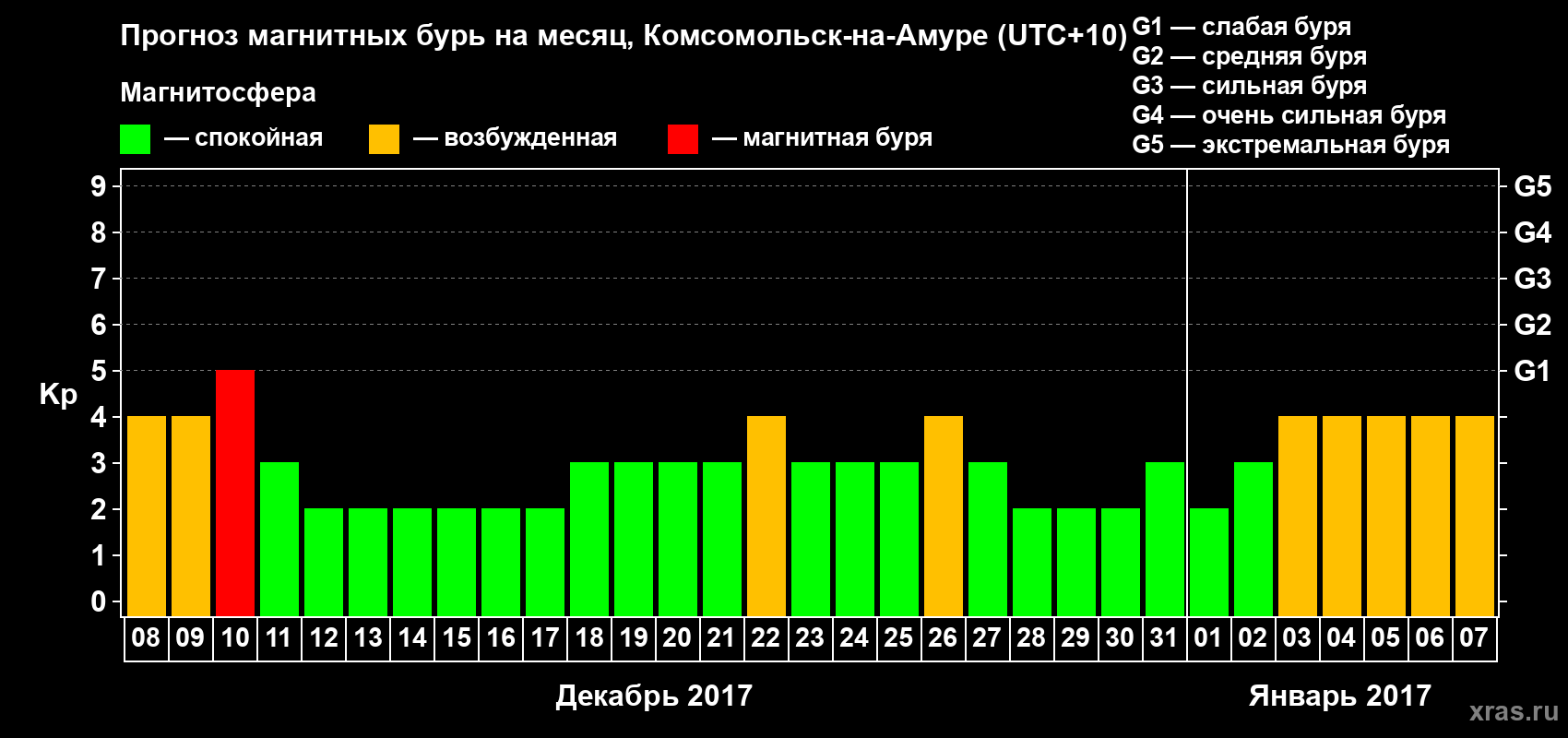 Прогноз максимального суточного геомагнитного индекса Kp на <b>1 месяц</b> (31 день) <b>с 08 декабря 2016 г по 07 января 2017 г</b>