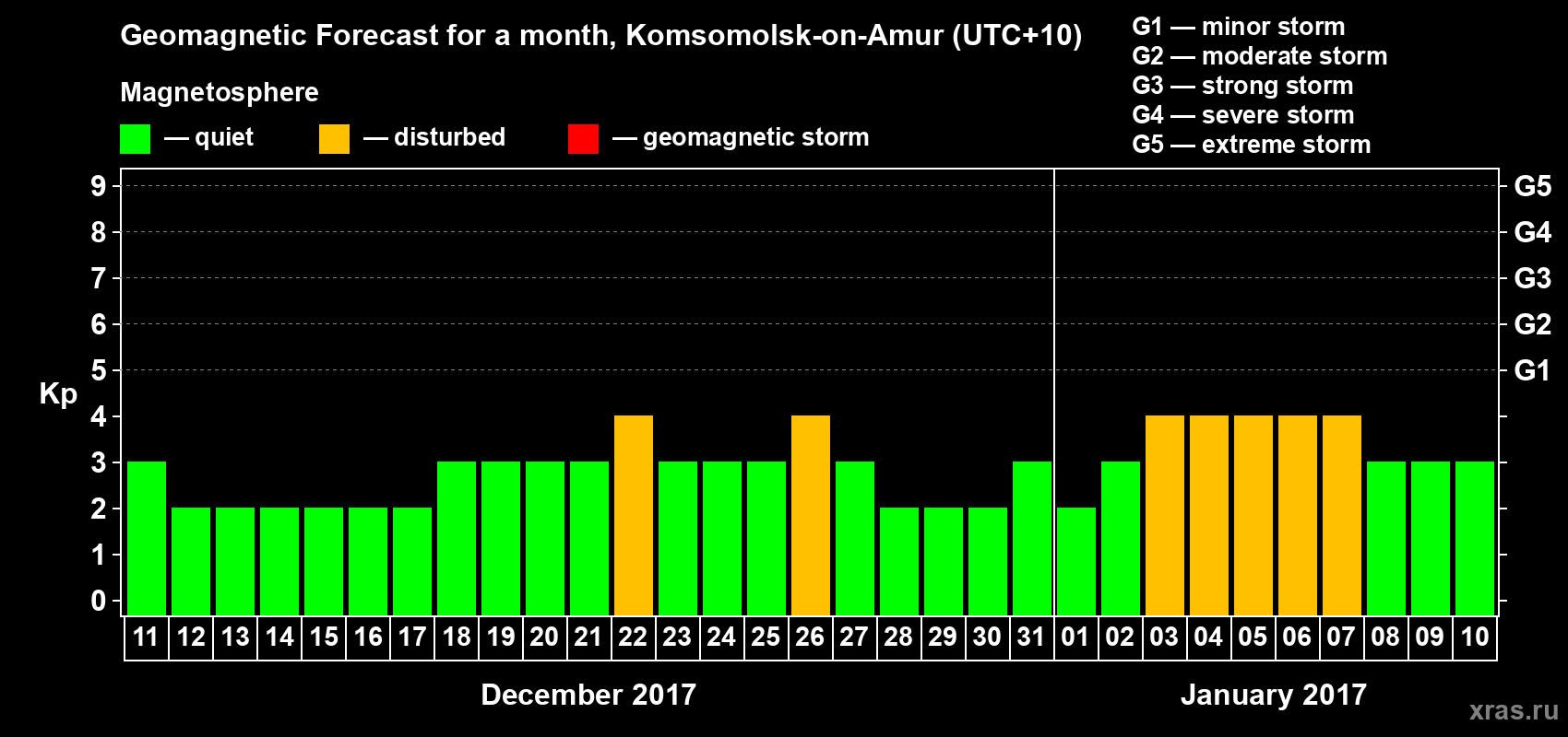 Forecast of the daily maximal value of geomagnetic index Kp for <b>1 month</b> (31 days) <b>from Dec 11, 2016 to Jan 10, 2017</b>