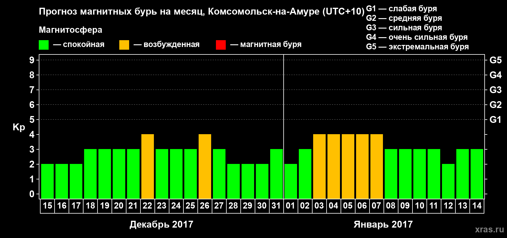 Прогноз максимального суточного геомагнитного индекса Kp на <b>1 месяц</b> (31 день) <b>с 15 декабря 2016 г по 14 января 2017 г</b>