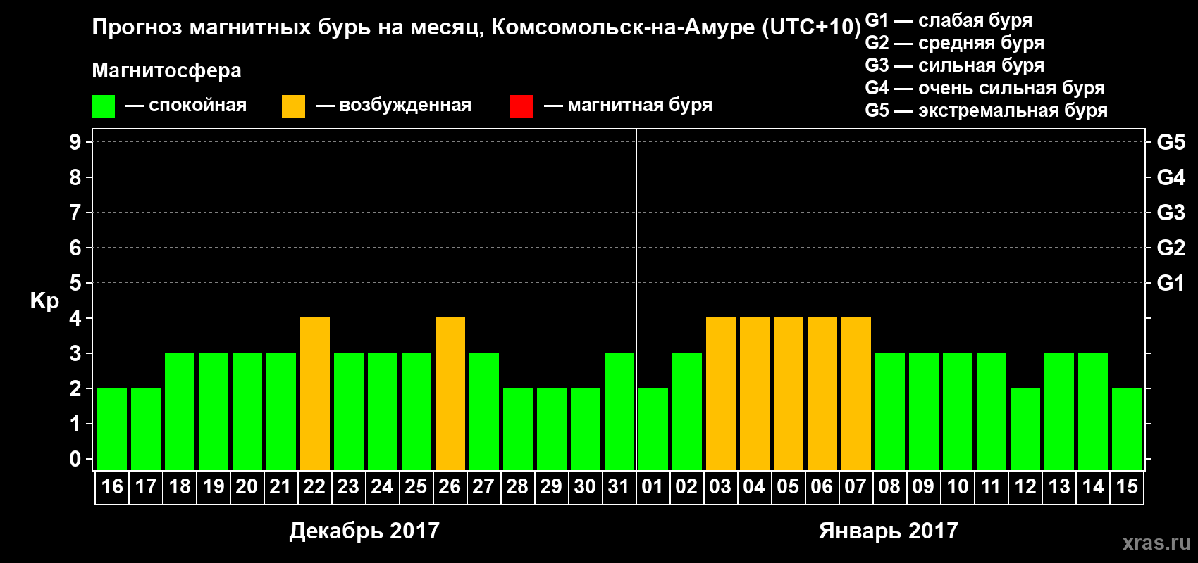 Прогноз максимального суточного геомагнитного индекса Kp на <b>1 месяц</b> (31 день) <b>с 16 декабря 2016 г по 15 января 2017 г</b>