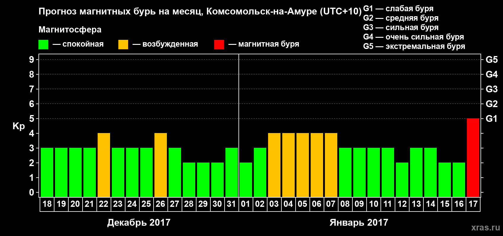 Прогноз максимального суточного геомагнитного индекса Kp на <b>1 месяц</b> (31 день) <b>с 18 декабря 2016 г по 17 января 2017 г</b>
