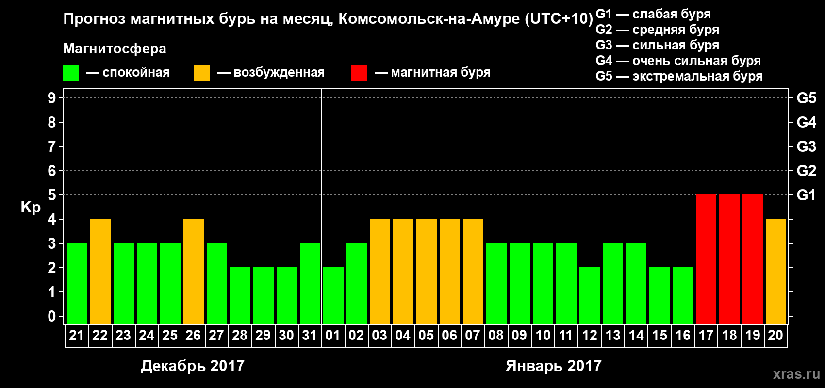 Прогноз максимального суточного геомагнитного индекса Kp на <b>1 месяц</b> (31 день) <b>с 21 декабря 2016 г по 20 января 2017 г</b>