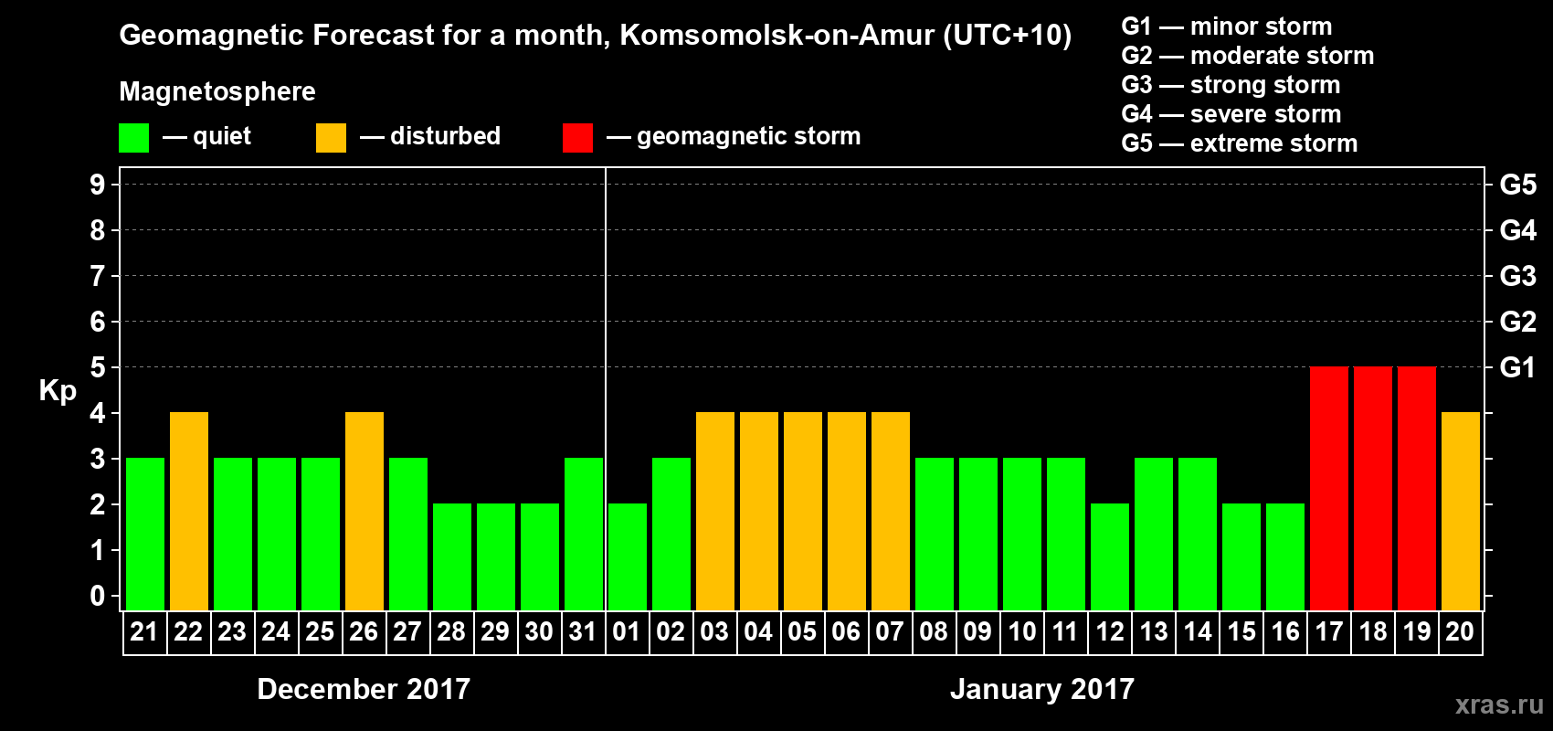 Forecast of the daily maximal value of geomagnetic index Kp for <b>1 month</b> (31 days) <b>from Dec 21, 2016 to Jan 20, 2017</b>