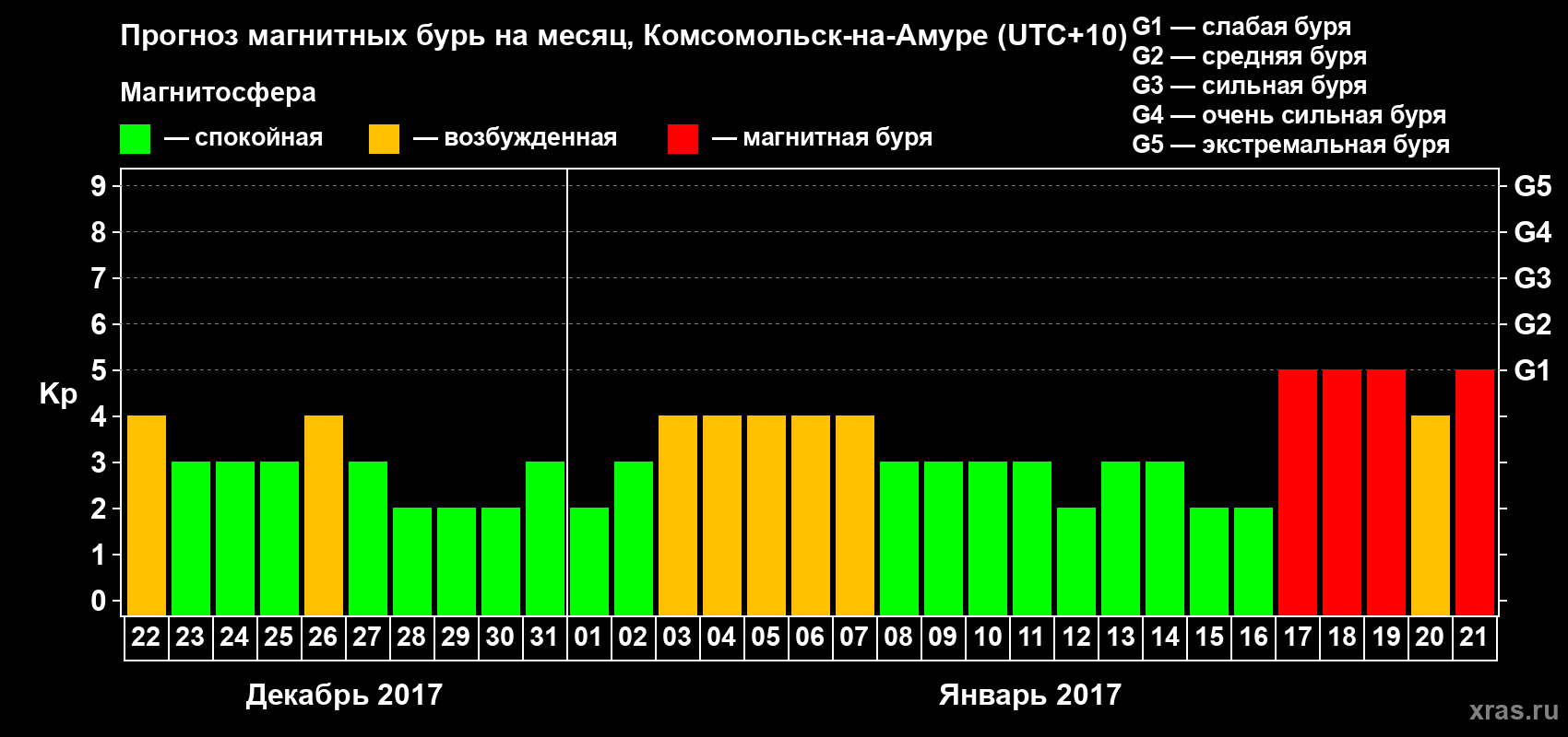 Прогноз максимального суточного геомагнитного индекса Kp на <b>1 месяц</b> (31 день) <b>с 22 декабря 2016 г по 21 января 2017 г</b>
