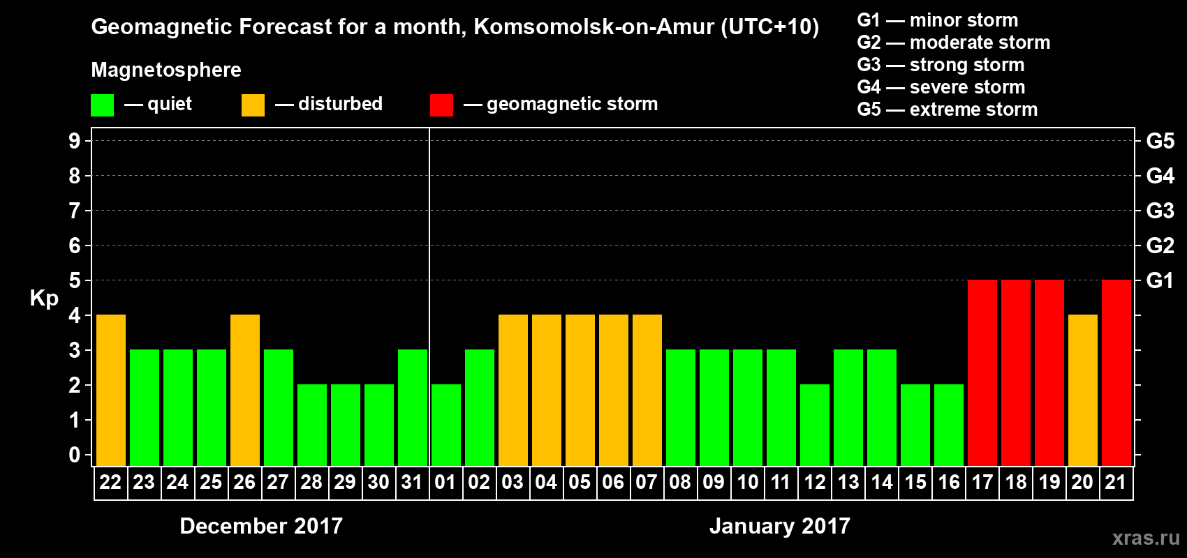 Forecast of the daily maximal value of geomagnetic index Kp for <b>1 month</b> (31 days) <b>from Dec 22, 2016 to Jan 21, 2017</b>