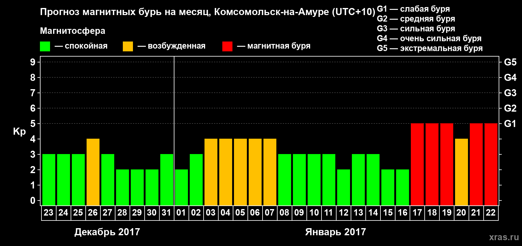 Прогноз максимального суточного геомагнитного индекса Kp на <b>1 месяц</b> (31 день) <b>с 23 декабря 2016 г по 22 января 2017 г</b>