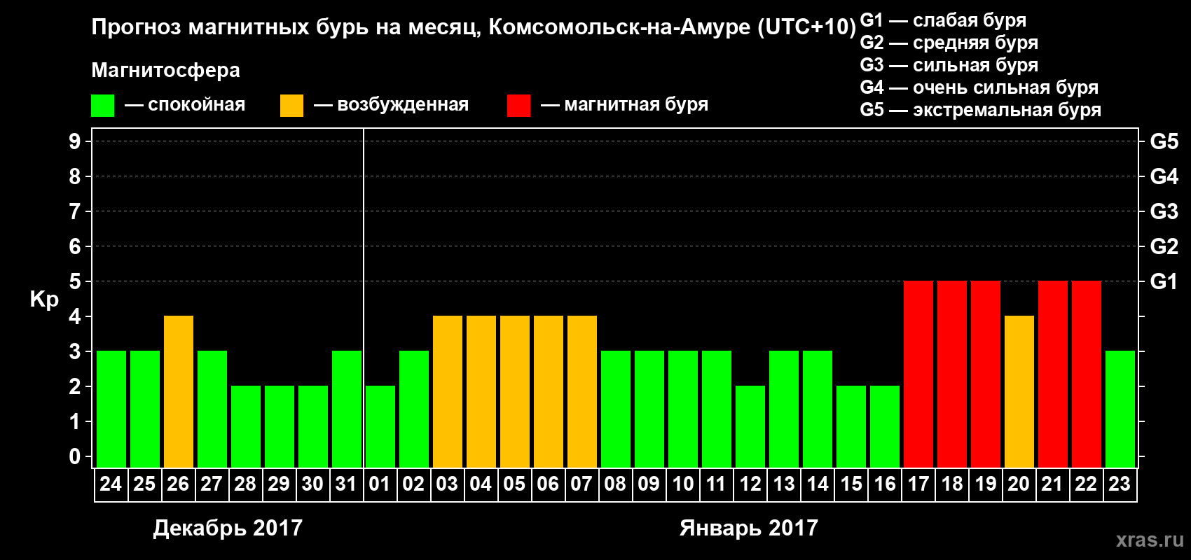 Прогноз максимального суточного геомагнитного индекса Kp на <b>1 месяц</b> (31 день) <b>с 24 декабря 2016 г по 23 января 2017 г</b>