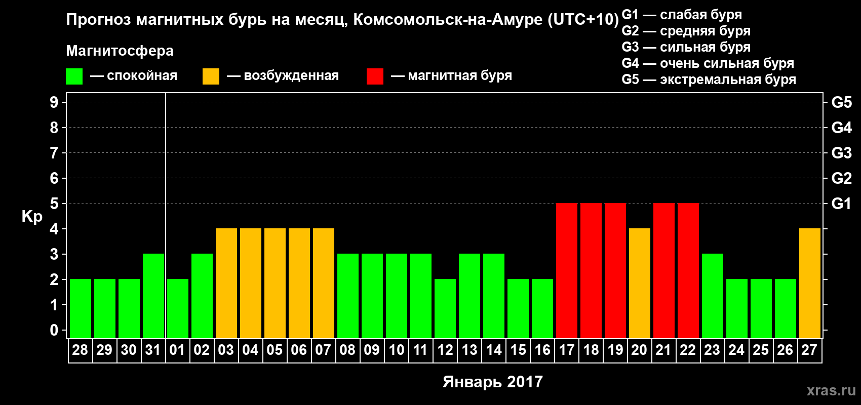 Прогноз максимального суточного геомагнитного индекса Kp на <b>1 месяц</b> (31 день) <b>с 28 декабря 2016 г по 27 января 2017 г</b>