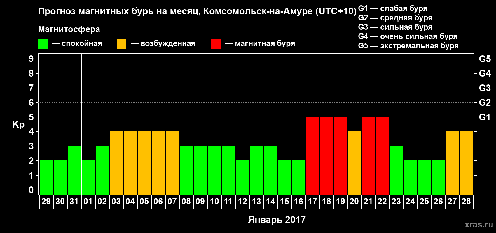 Прогноз максимального суточного геомагнитного индекса Kp на <b>1 месяц</b> (31 день) <b>с 29 декабря 2016 г по 28 января 2017 г</b>