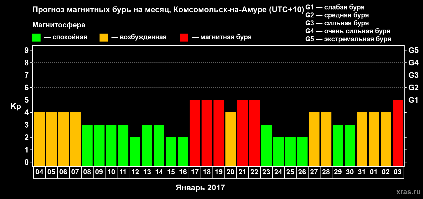 Прогноз максимального суточного геомагнитного индекса Kp на <b>1 месяц</b> (31 день) <b>с 04 января по 03 февраля 2017 г</b>