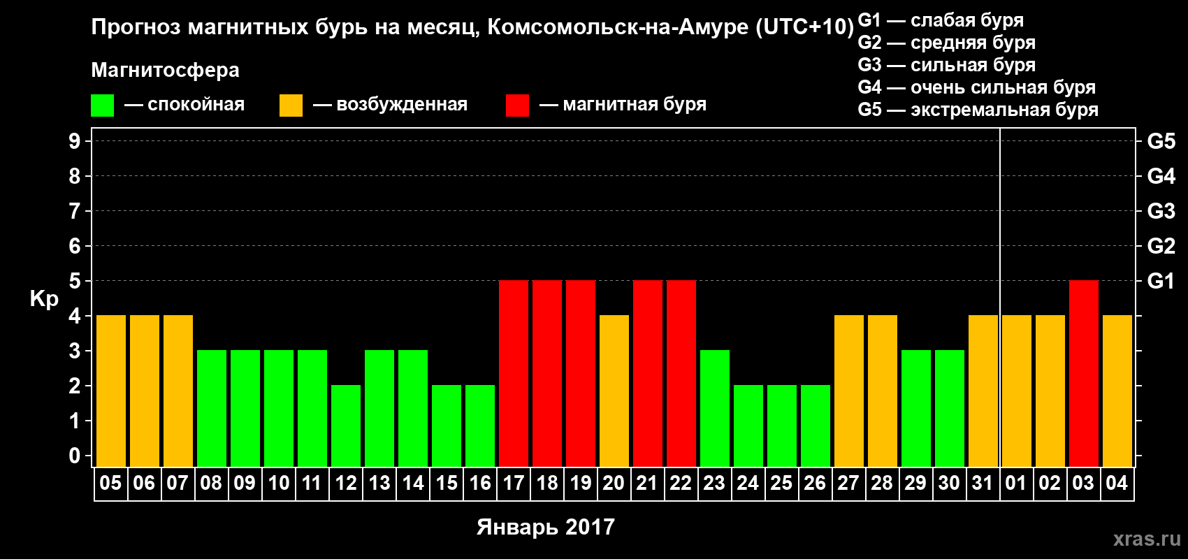 Прогноз максимального суточного геомагнитного индекса Kp на <b>1 месяц</b> (31 день) <b>с 05 января по 04 февраля 2017 г</b>