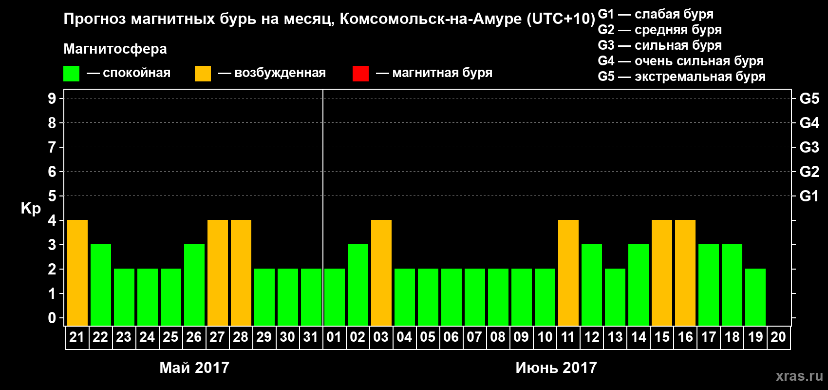 Прогноз максимального суточного геомагнитного индекса Kp на <b>1 месяц</b> (31 день) <b>с 21 мая по 20 июня 2017 г</b>