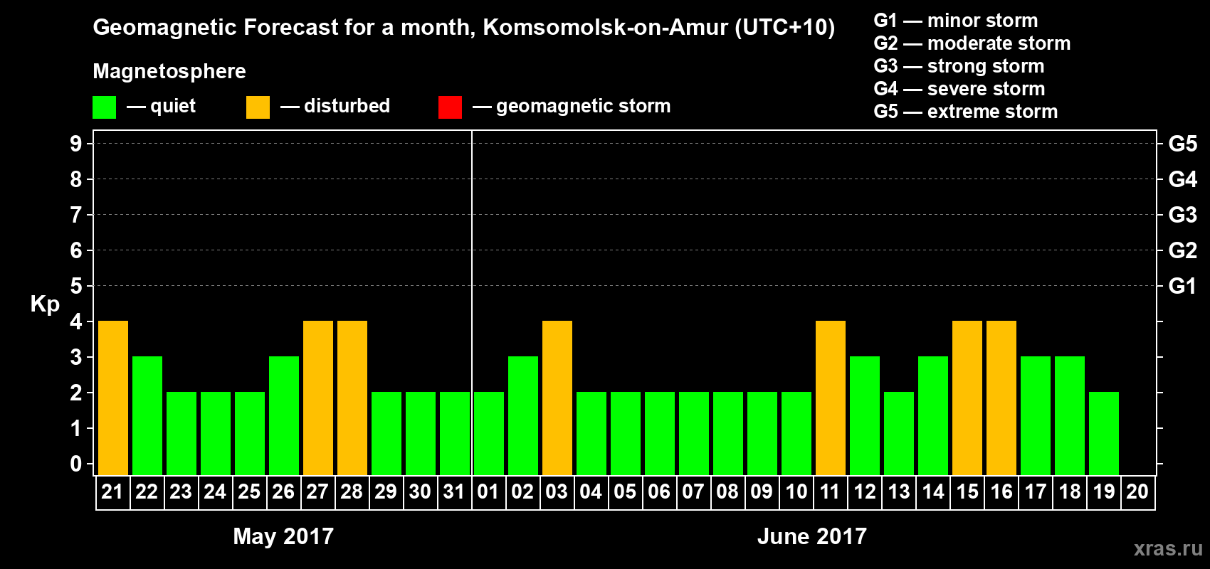 Forecast of the daily maximal value of geomagnetic index Kp for <b>1 month</b> (31 days) <b>from May 21, 2017 to Jun 20, 2017</b>