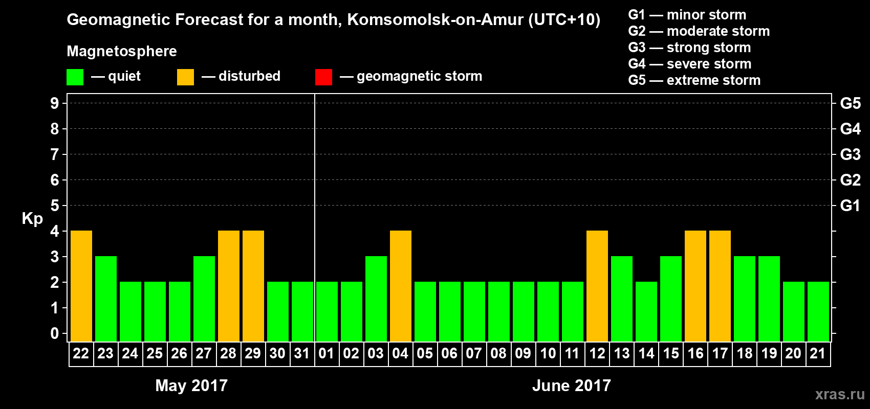 Forecast of the daily maximal value of geomagnetic index Kp for <b>1 month</b> (31 days) <b>from May 22, 2017 to Jun 21, 2017</b>