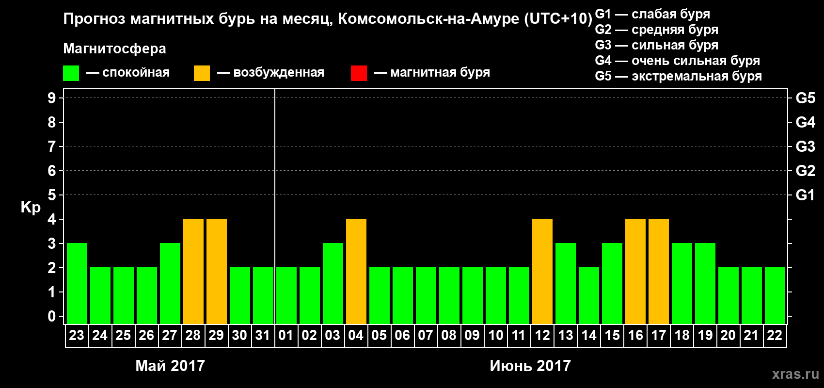 Прогноз максимального суточного геомагнитного индекса Kp на <b>1 месяц</b> (31 день) <b>с 23 мая по 22 июня 2017 г</b>