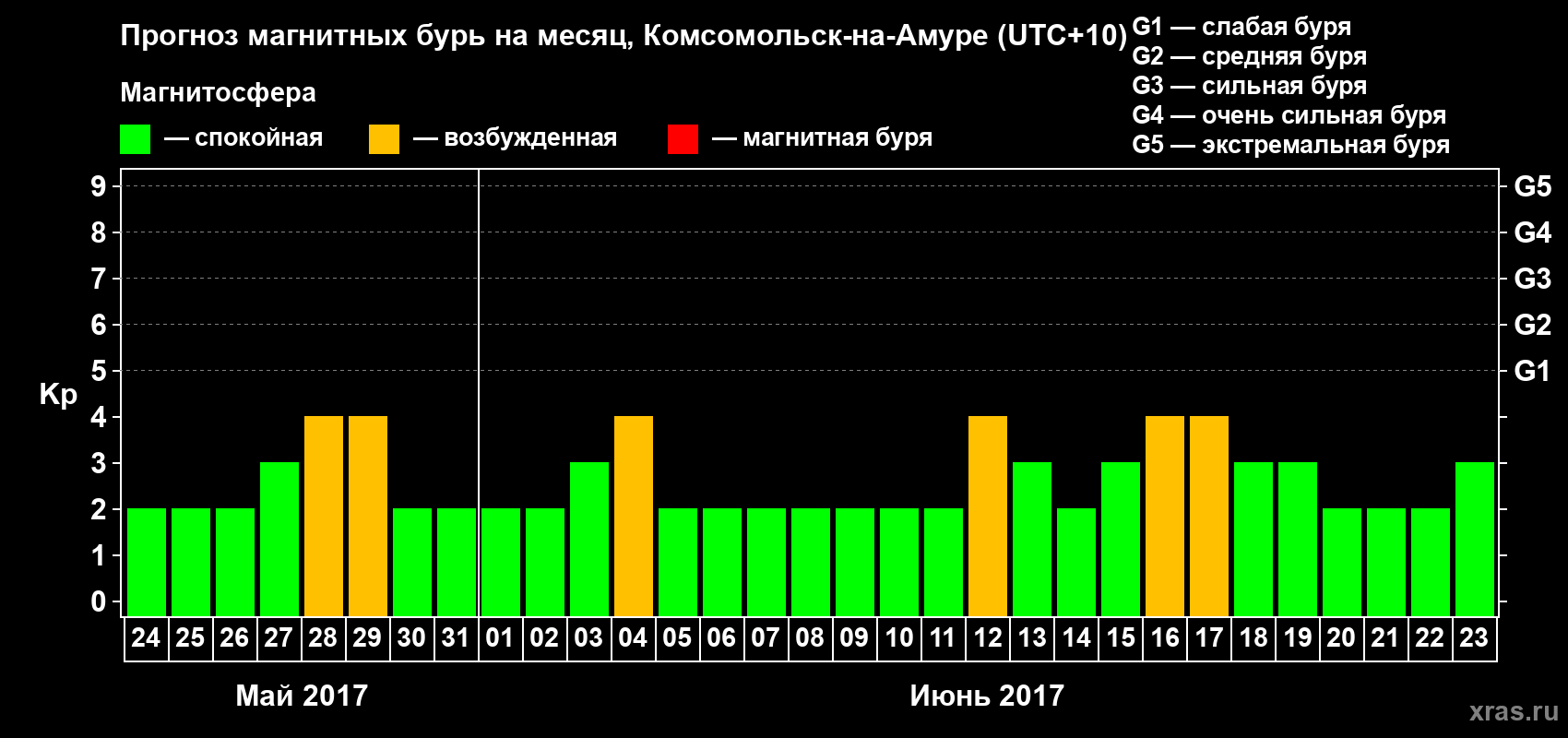 Прогноз максимального суточного геомагнитного индекса Kp на <b>1 месяц</b> (31 день) <b>с 24 мая по 23 июня 2017 г</b>