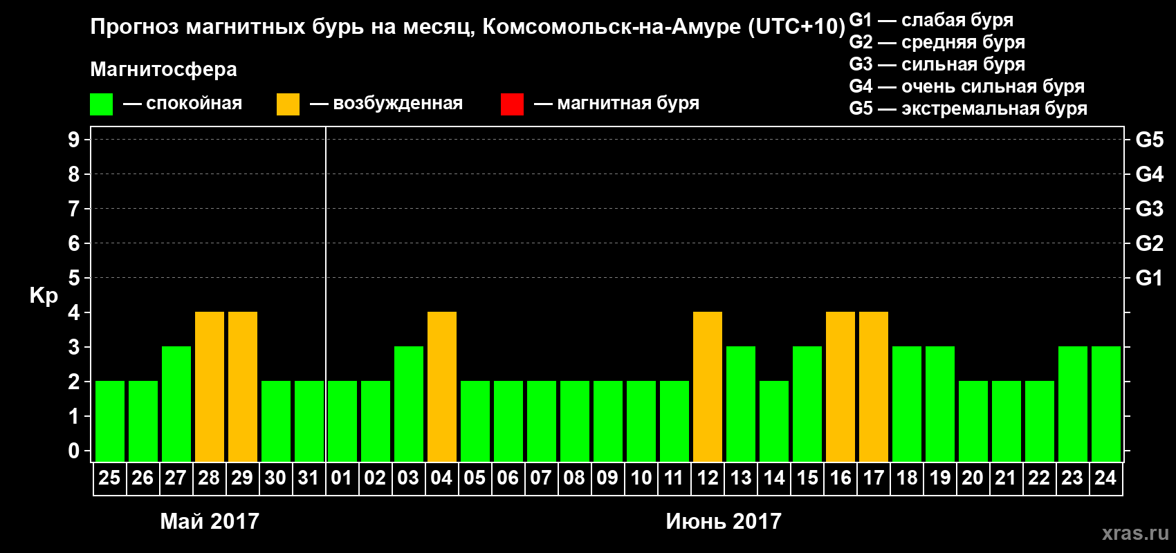 Прогноз максимального суточного геомагнитного индекса Kp на <b>1 месяц</b> (31 день) <b>с 25 мая по 24 июня 2017 г</b>