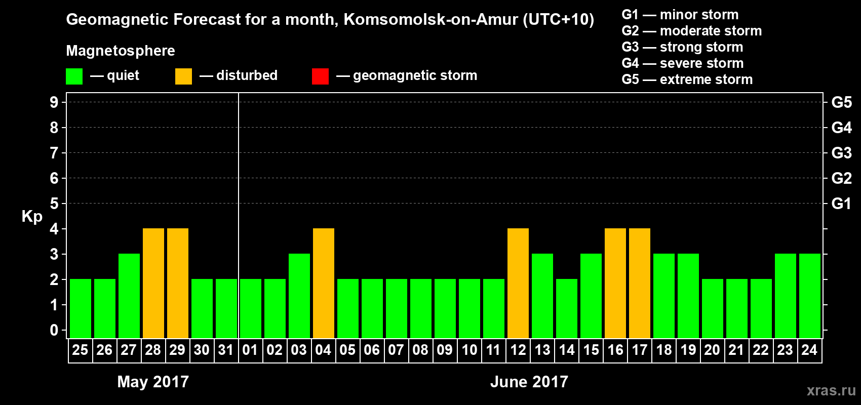 Forecast of the daily maximal value of geomagnetic index Kp for <b>1 month</b> (31 days) <b>from May 25, 2017 to Jun 24, 2017</b>