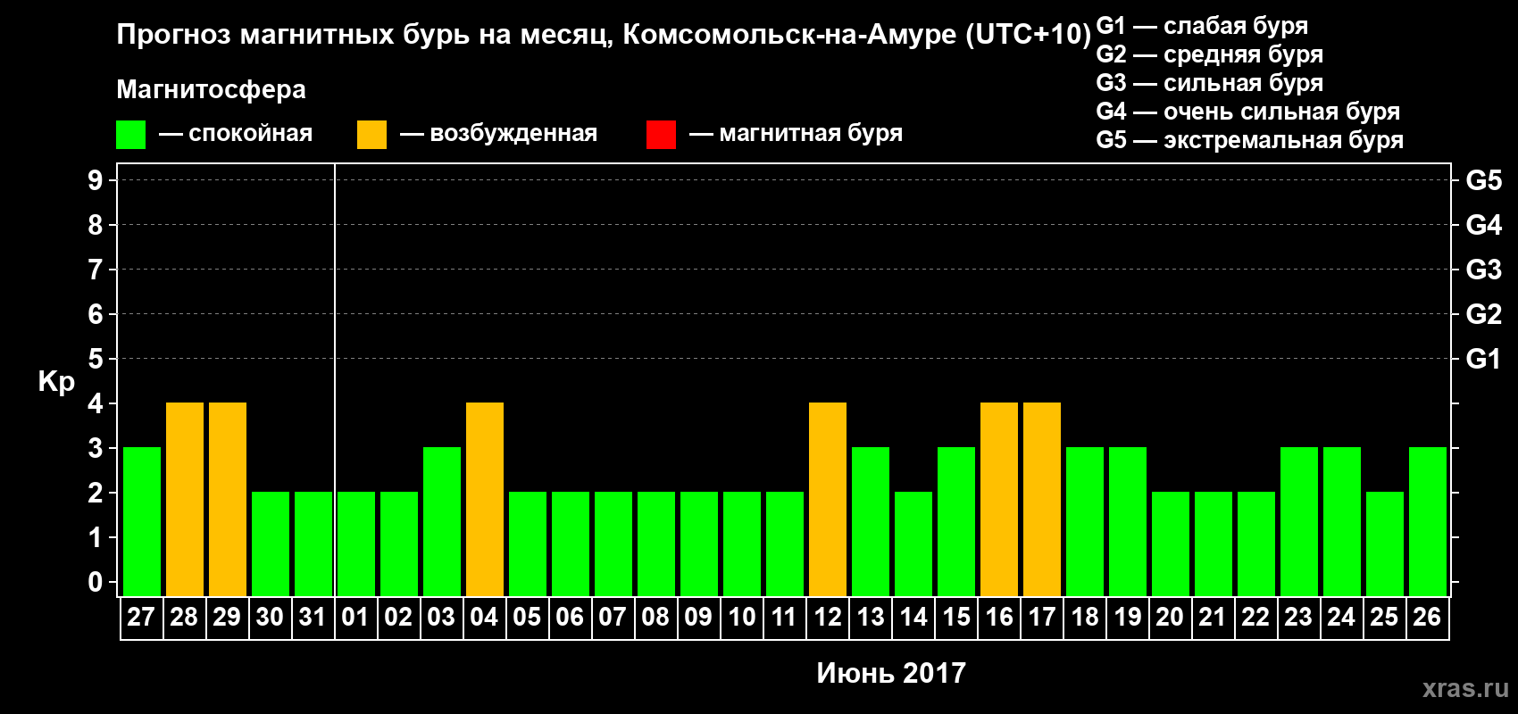 Прогноз максимального суточного геомагнитного индекса Kp на <b>1 месяц</b> (31 день) <b>с 27 мая по 26 июня 2017 г</b>