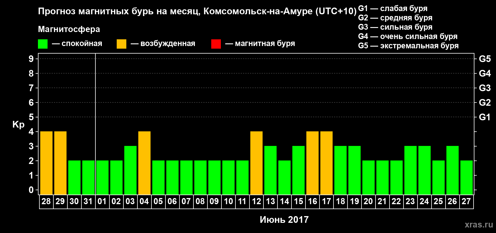 Прогноз максимального суточного геомагнитного индекса Kp на <b>1 месяц</b> (31 день) <b>с 28 мая по 27 июня 2017 г</b>
