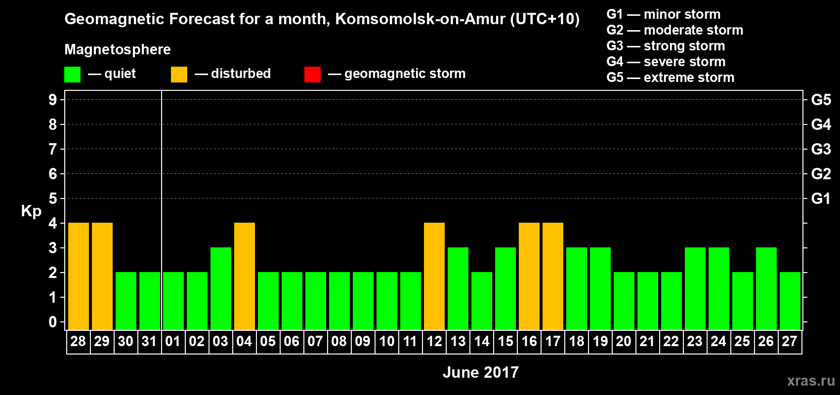 Forecast of the daily maximal value of geomagnetic index Kp for <b>1 month</b> (31 days) <b>from May 28, 2017 to Jun 27, 2017</b>