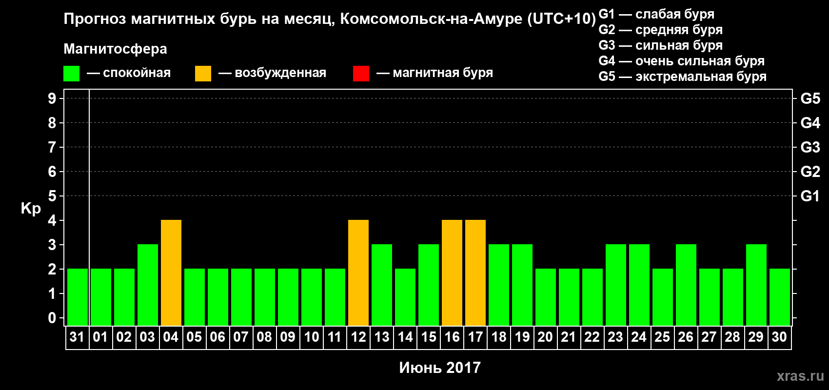 Прогноз максимального суточного геомагнитного индекса Kp на <b>1 месяц</b> (31 день) <b>с 31 мая по 30 июня 2017 г</b>