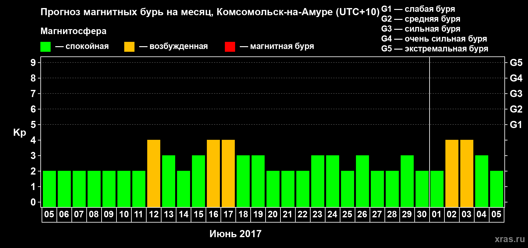 Прогноз максимального суточного геомагнитного индекса Kp на <b>1 месяц</b> (31 день) <b>с 05 июня по 05 июля 2017 г</b>