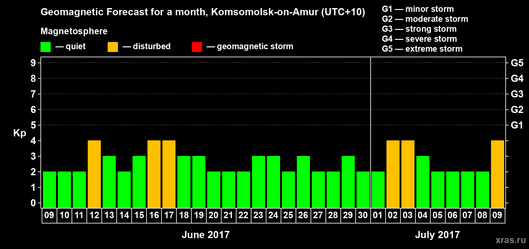 Forecast of the daily maximal value of geomagnetic index Kp for <b>1 month</b> (31 days) <b>from Jun 09, 2017 to Jul 09, 2017</b>