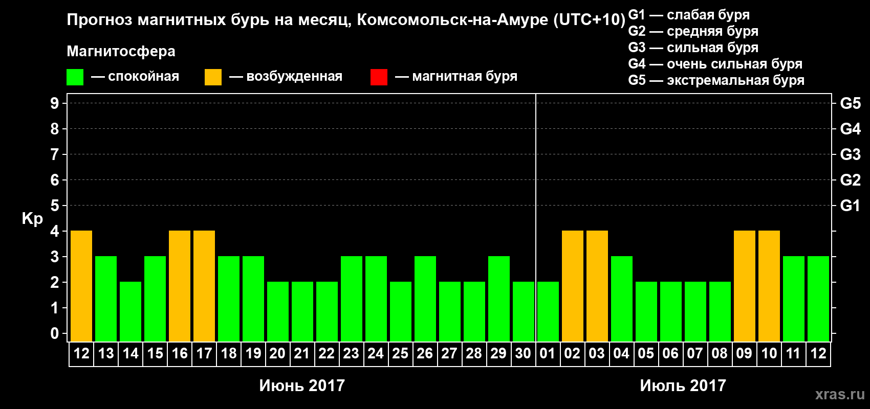 Прогноз максимального суточного геомагнитного индекса Kp на <b>1 месяц</b> (31 день) <b>с 12 июня по 12 июля 2017 г</b>