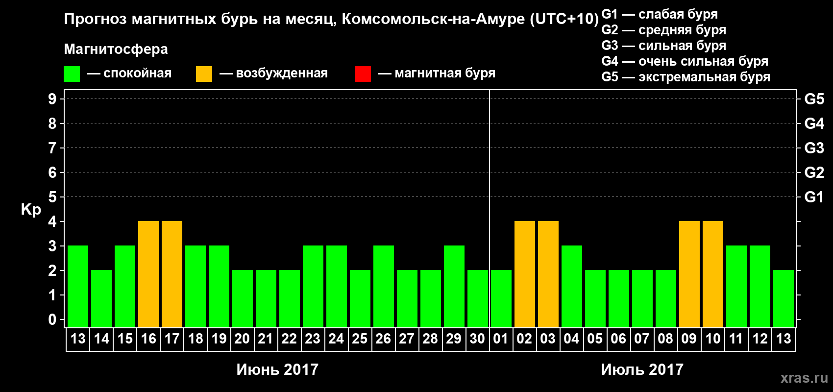 Прогноз максимального суточного геомагнитного индекса Kp на <b>1 месяц</b> (31 день) <b>с 13 июня по 13 июля 2017 г</b>