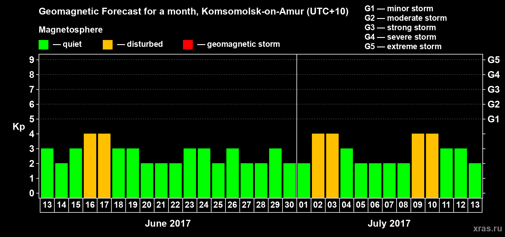 Forecast of the daily maximal value of geomagnetic index Kp for <b>1 month</b> (31 days) <b>from Jun 13, 2017 to Jul 13, 2017</b>