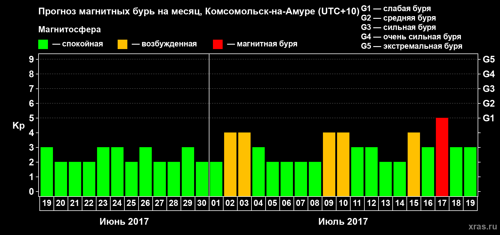 Прогноз максимального суточного геомагнитного индекса Kp на <b>1 месяц</b> (31 день) <b>с 19 июня по 19 июля 2017 г</b>