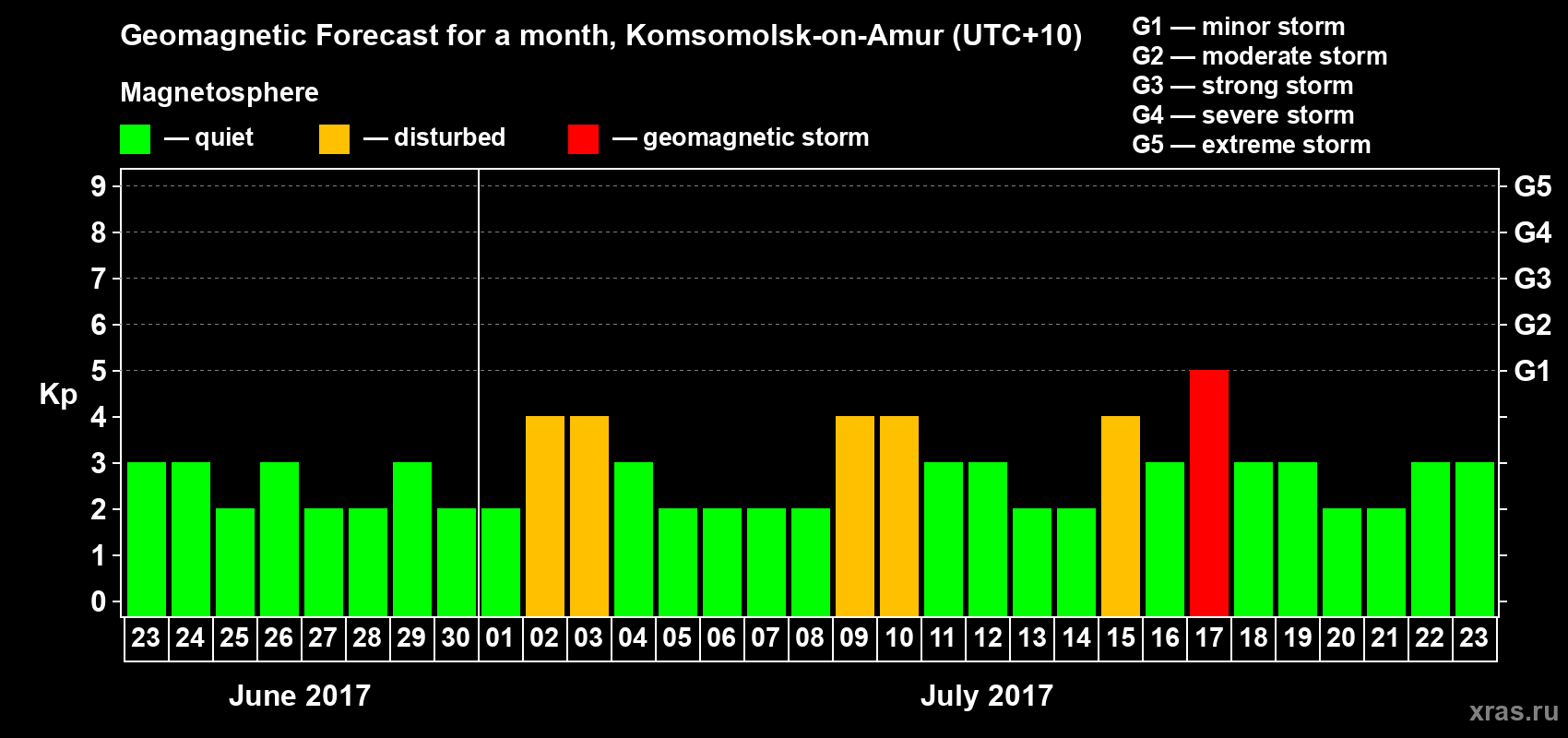 Forecast of the daily maximal value of geomagnetic index Kp for <b>1 month</b> (31 days) <b>from Jun 23, 2017 to Jul 23, 2017</b>