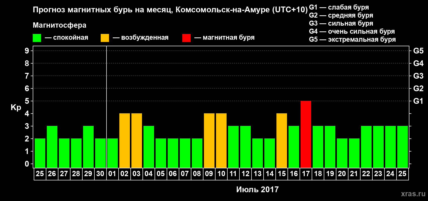 Прогноз максимального суточного геомагнитного индекса Kp на <b>1 месяц</b> (31 день) <b>с 25 июня по 25 июля 2017 г</b>