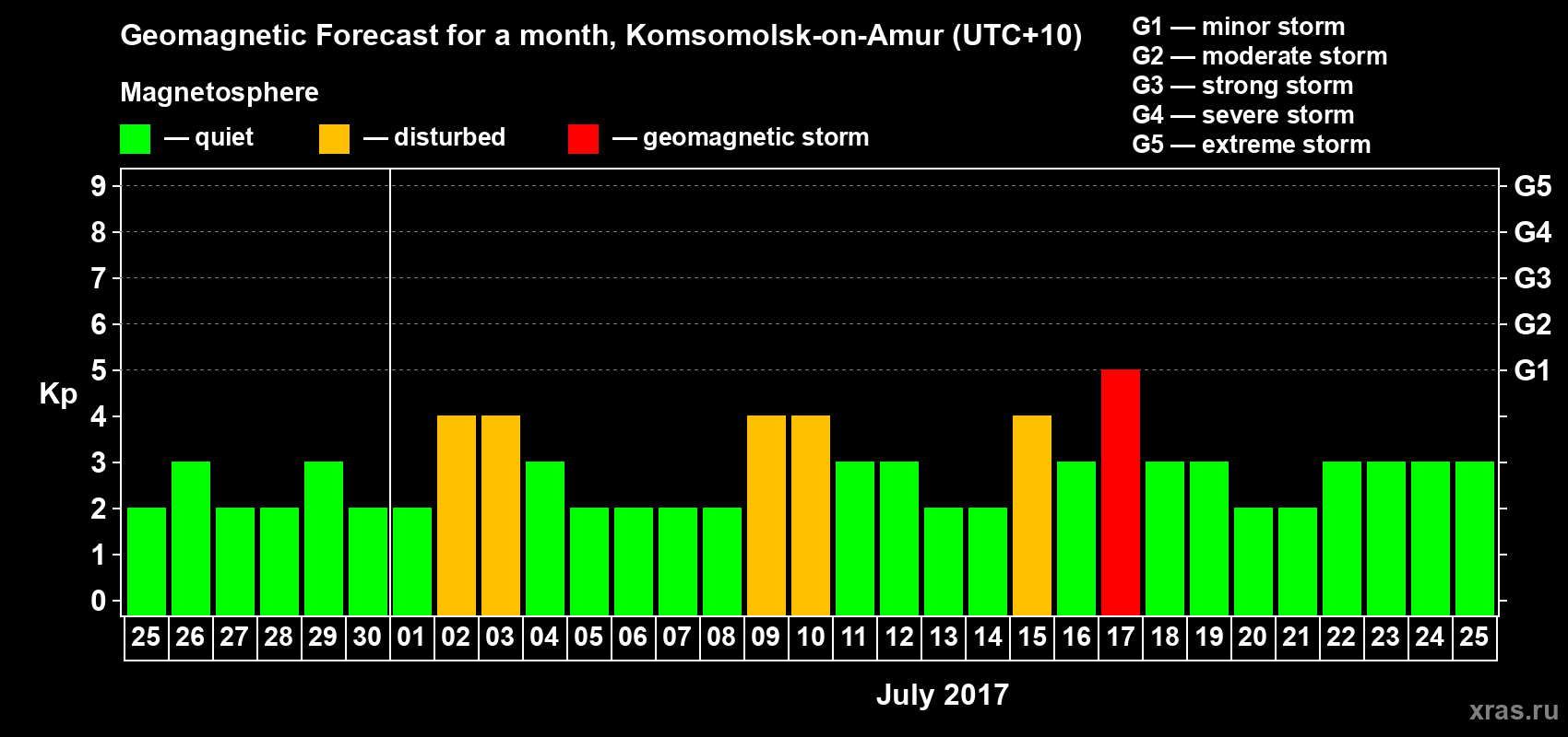 Forecast of the daily maximal value of geomagnetic index Kp for <b>1 month</b> (31 days) <b>from Jun 25, 2017 to Jul 25, 2017</b>