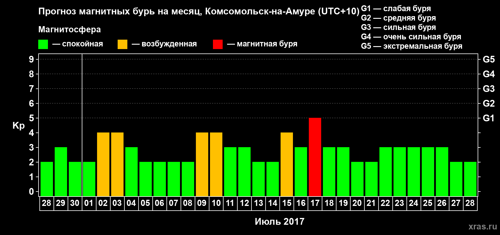 Прогноз максимального суточного геомагнитного индекса Kp на <b>1 месяц</b> (31 день) <b>с 28 июня по 28 июля 2017 г</b>