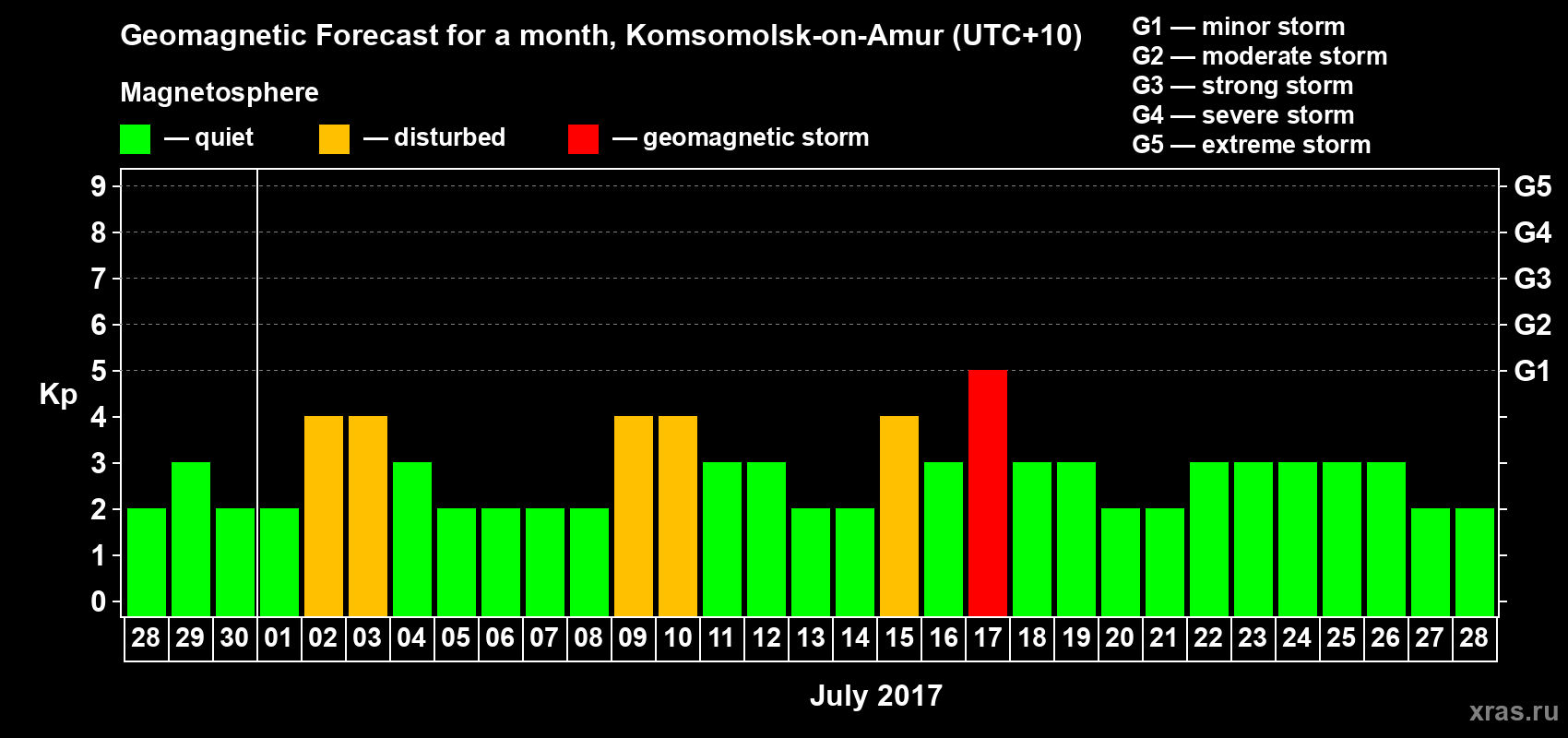 Forecast of the daily maximal value of geomagnetic index Kp for <b>1 month</b> (31 days) <b>from Jun 28, 2017 to Jul 28, 2017</b>