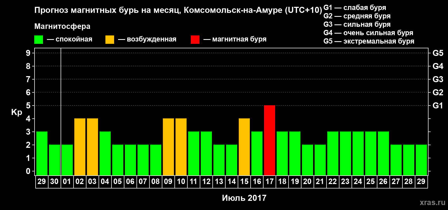 Прогноз максимального суточного геомагнитного индекса Kp на <b>1 месяц</b> (31 день) <b>с 29 июня по 29 июля 2017 г</b>
