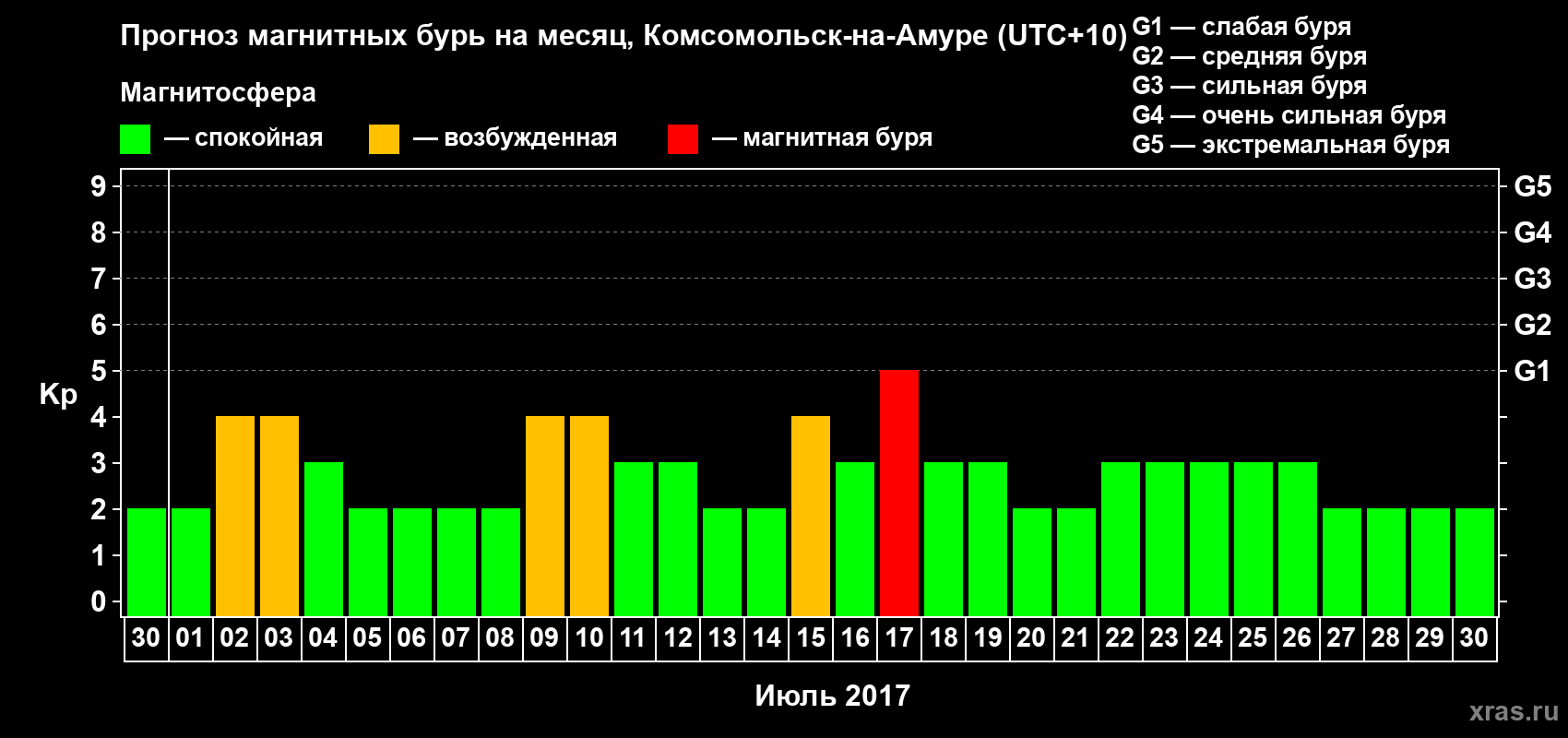 Прогноз максимального суточного геомагнитного индекса Kp на <b>1 месяц</b> (31 день) <b>с 30 июня по 30 июля 2017 г</b>