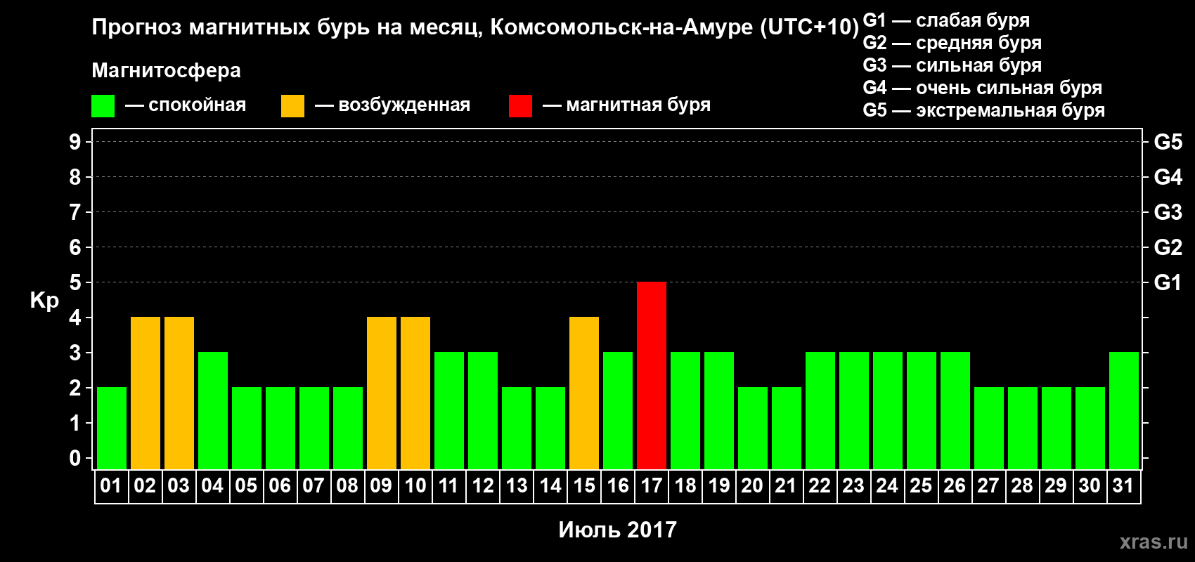 Прогноз максимального суточного геомагнитного индекса Kp на <b>1 месяц</b> (31 день) <b>с 01 июля по 31 июля 2017 г</b>