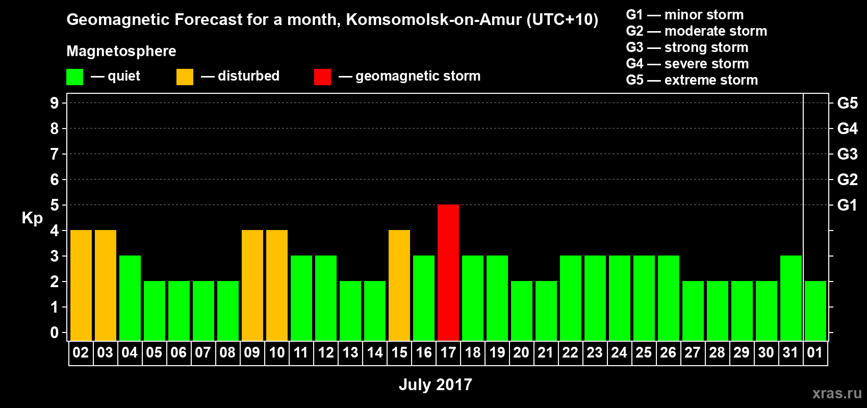 Forecast of the daily maximal value of geomagnetic index Kp for <b>1 month</b> (31 days) <b>from Jul 02, 2017 to Aug 01, 2017</b>