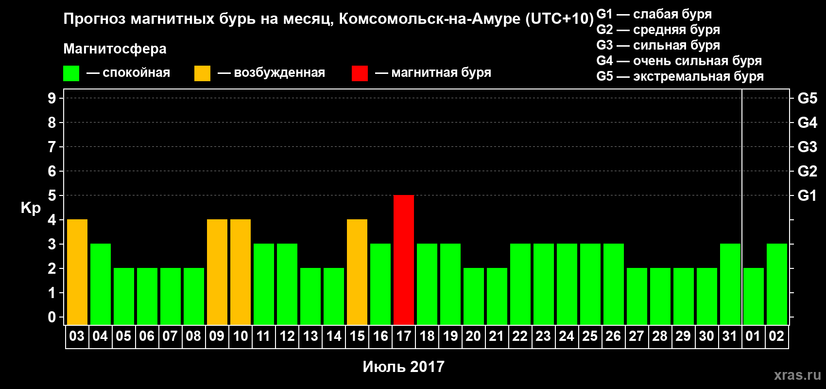 Прогноз максимального суточного геомагнитного индекса Kp на <b>1 месяц</b> (31 день) <b>с 03 июля по 02 августа 2017 г</b>